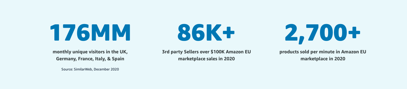 Benefits of selling to Amazon Europe