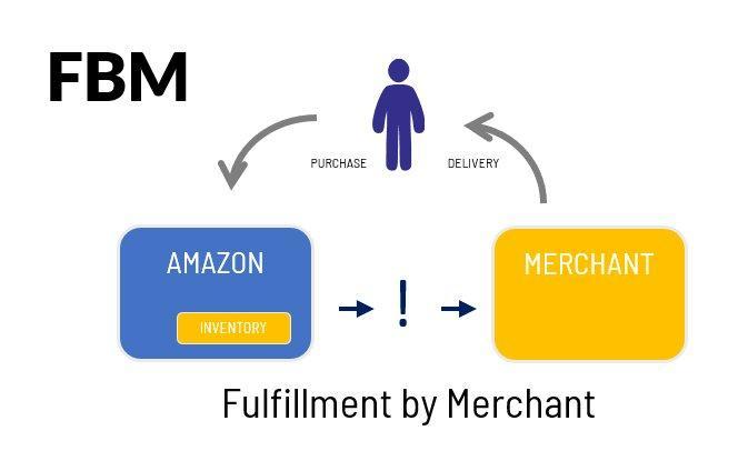 How to sell through Amazon FBM (Fulfillment by Merchant)?